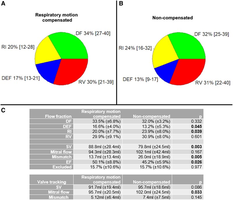 The effect of respiratory motion compensation in intracardiac 4D flow magnetic resonance imaging on left ventricular flow dynamics, multicomponent particle tracing, and valve tracking.