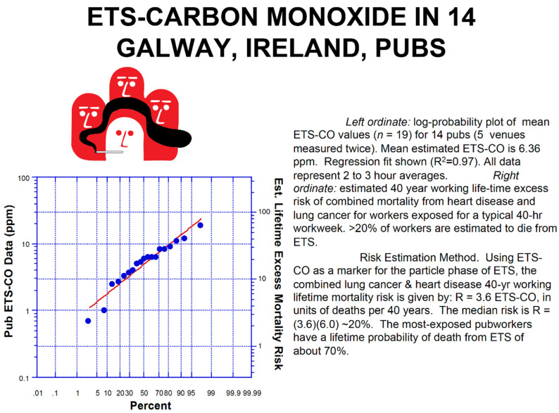 The Impact of Secondhand Smoke on Pub Workers: A 2002 Consultation for the Irish Office of Tobacco Control.