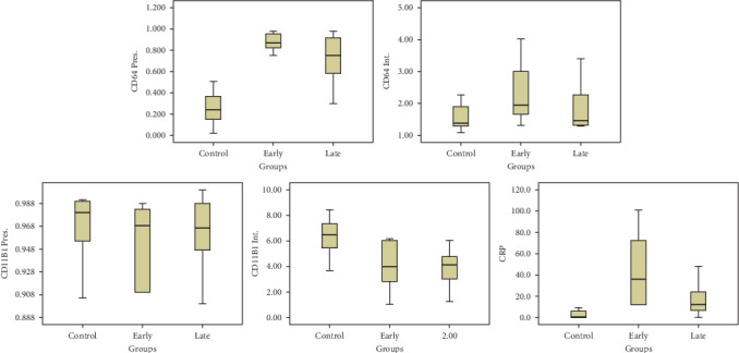 The Role of Neutrophil CD11b Compared to Neutrophil CD64 as an Early Diagnostic, Monitoring, and Prognostic Sepsis Marker in Neonatal ICUs: Case-Control-Methodological Study.