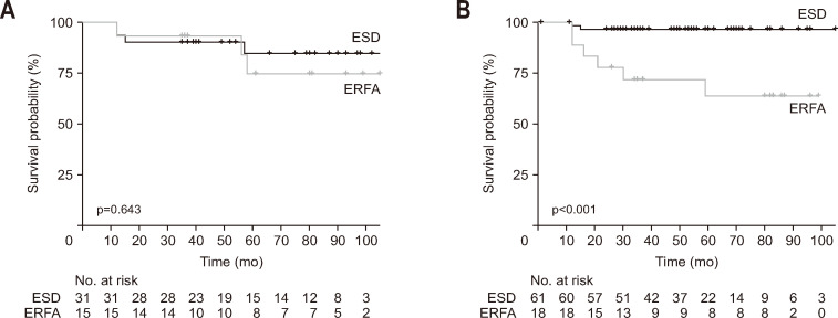 Long-term Outcomes of Endoscopic Radiofrequency Ablation versus Endoscopic Submucosal Dissection for Widespread Superficial Esophageal Squamous Cell Neoplasia.