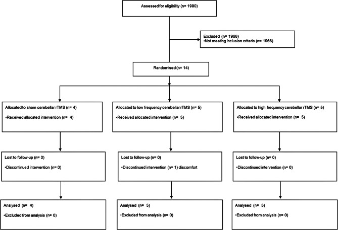 Feasibility of Cerebellar Stimulation for the Treatment of Post-Stroke Dysphagia.