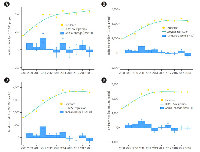 Characteristics and trends of pediatric trauma on Jeju Island, Korea: a community-level serial cross-sectional study.
