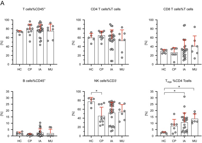 Immune Phenotypes in Patients With Invasive Mould Infection Support the Use of PD-1 Inhibition as Potential Treatment Option.