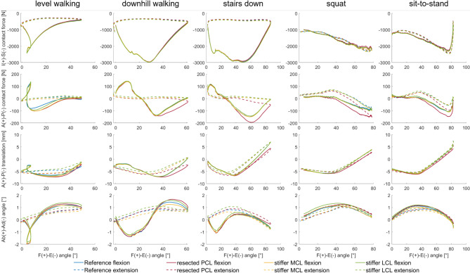 Transfer of patients' tibiofemoral kinematics and loads to a six-degree-of-freedom (6-DOF) joint simulator under consideration of virtual ligaments.