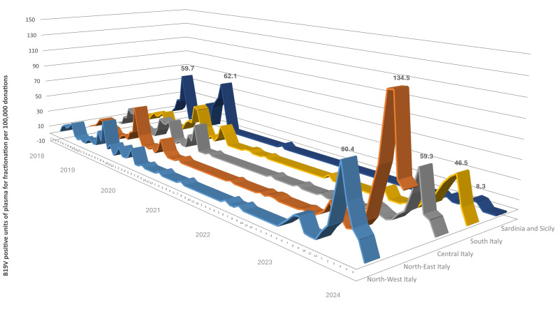 Comprehensive analysis of parvovirus B19 infection in blood donors: epidemiological trend and implications for transfusion safety and management strategies in Italy.