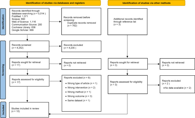 The effects of social media abstinence on affective well-being and life satisfaction: a systematic review and meta-analysis.