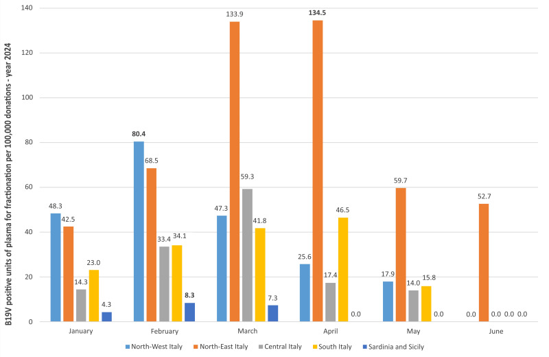 Comprehensive analysis of parvovirus B19 infection in blood donors: epidemiological trend and implications for transfusion safety and management strategies in Italy.