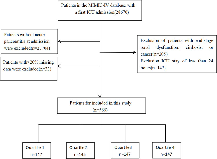 The role of TyG index as a predictor of all-cause mortality in hospitalized patients with acute pancreatitis: a retrospective study utilizing the MIMIC-IV database.