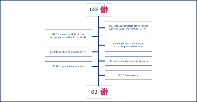 Contraception in adolescents with mental disorders: adherence and satisfaction in the use of depot medroxyprogesterone acetate.