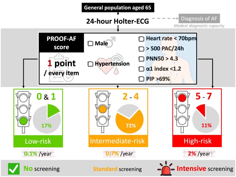 Assessing heart rate fragmentation to predict atrial fibrillation in the general population aged 65: the PROOF-AF study.