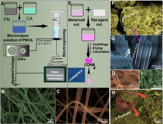 Machine learning assisted Co<sub>3</sub>O<sub>4</sub>/NiO popsicle sticks-infused electrospun nanofibers for efficient oxygen evolution reaction.