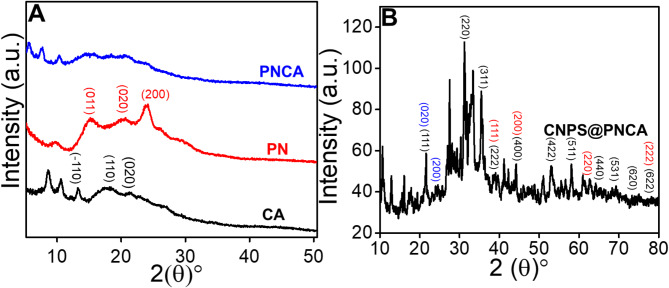 Machine learning assisted Co<sub>3</sub>O<sub>4</sub>/NiO popsicle sticks-infused electrospun nanofibers for efficient oxygen evolution reaction.