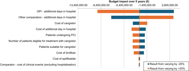The Budget Impact of Cangrelor in the UK for the Treatment of Out-of-Hospital Cardiac Arrest Patients Who Require Percutaneous Coronary Intervention.