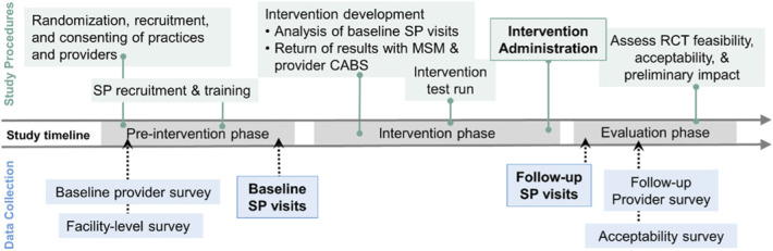 An Incognito Standardized Patient Approach for Measuring and Reducing Intersectional Healthcare Stigma: A Pilot Cluster Randomized Control Trial.
