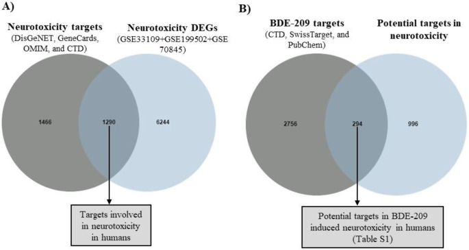 Mechanistic Analysis of Decabromodiphenyl Ether-Induced Neurotoxicity in Humans Using Network Toxicology and Molecular Docking.