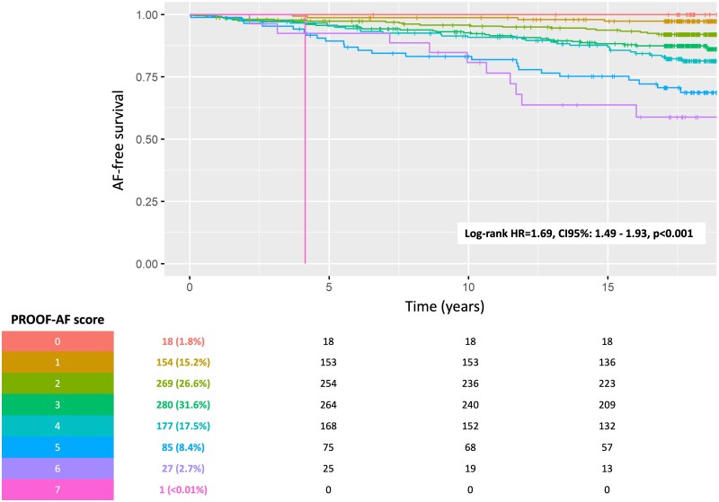 Assessing heart rate fragmentation to predict atrial fibrillation in the general population aged 65: the PROOF-AF study.