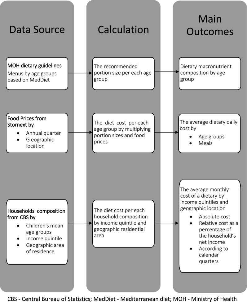 The annual feasibility and affordability of a healthy diet for families with children in Israel by income quintile and geographic area of residency.