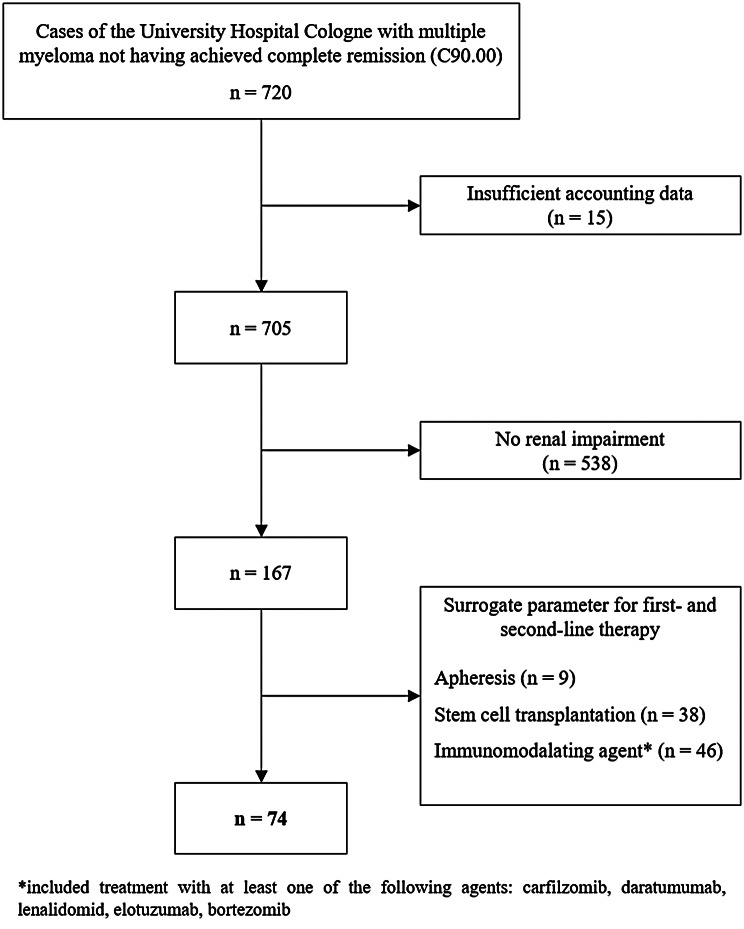 Third-line multiple myeloma treatment of inpatients in a German cancer center: analysis of potential cost savings due to decreased renal insufficiency.