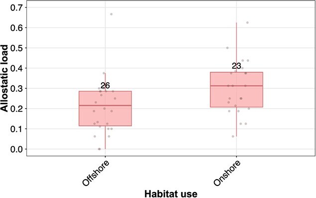 Measuring polar bear health using allostatic load.