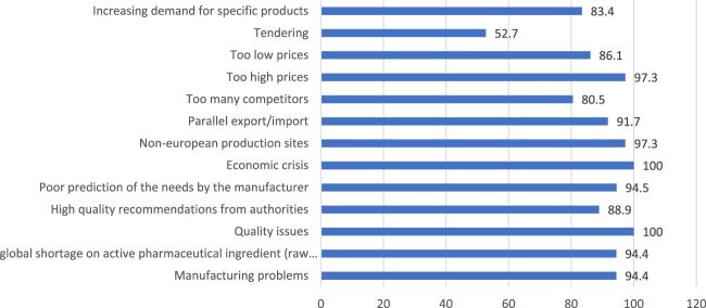Perceptions, attitudes and experiences of hospital pharmacists working in the private sector regarding drug shortage in Lebanon: a national cross-sectional study.