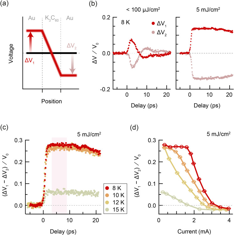 Probing optically driven K<sub>3</sub>C<sub>60</sub> thin films with an ultrafast voltmeter.