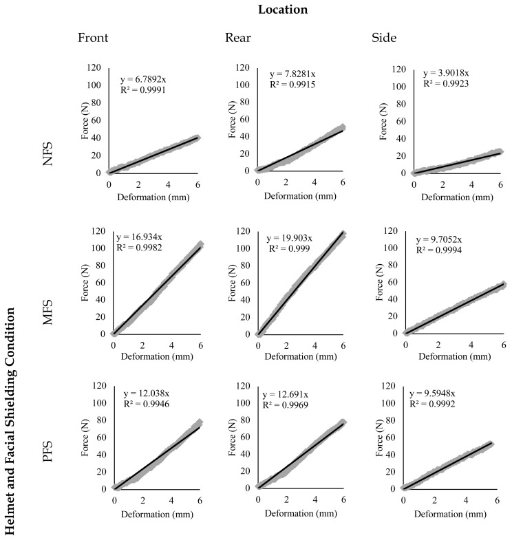 Shielding the Skull: Exploring the Influence of Facial Protection, Impact Location and Neck Stiffness on Hockey Helmet Safety During a Linear Impact.