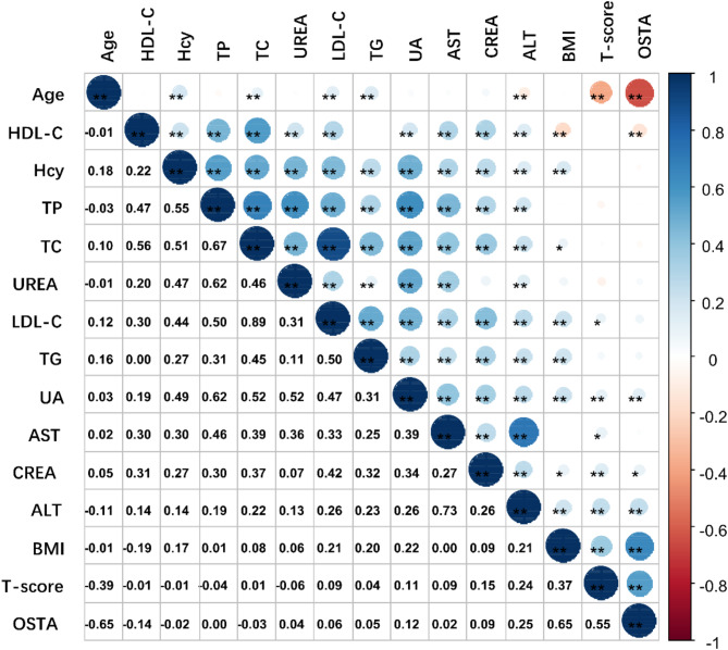Comparing machine learning models for osteoporosis prediction in Tibetan middle aged and elderly women.