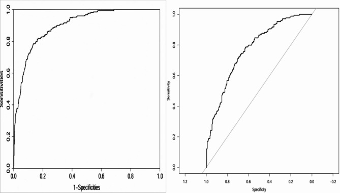 Development and validation of a risk prediction model for post-traumatic stress disorder among Chinese breast cancer survivors.
