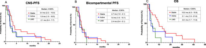 Real-World outcomes with sacituzumab govitecan among breast cancer patients with central nervous system metastases.