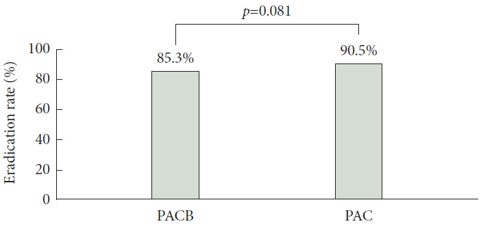 Potential Unnecessity of Bismuth in Standard Triple Therapy for Clarithromycin-Susceptible Helicobacter pylori Infection.