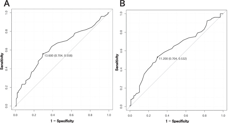 Red blood cell distribution width predicts coronary artery lesions in Kawasaki disease: insights from a Japanese cohort.