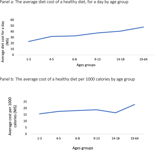The annual feasibility and affordability of a healthy diet for families with children in Israel by income quintile and geographic area of residency.