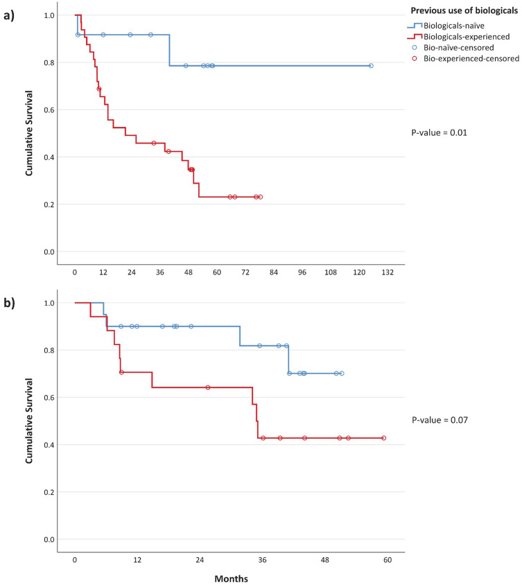 Treatment of Psoriasis with II-17 Inhibitors: Comparison of Long-Term Effectiveness and Drug Survival of Secukinumab vs Ixekizumab in Real-World Practice.