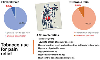 Population Using Tobacco for Pain Relief: A Preliminary Cross-Sectional Study in Japan.