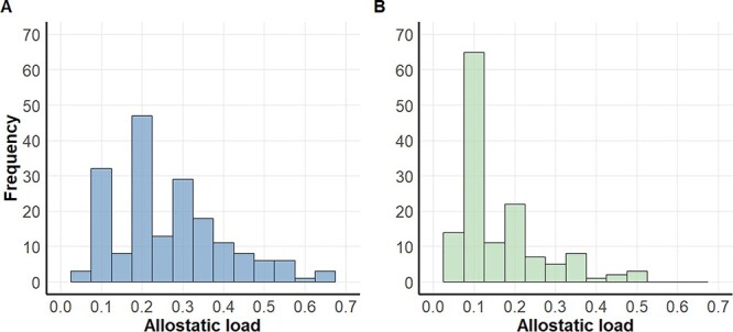 Measuring polar bear health using allostatic load.