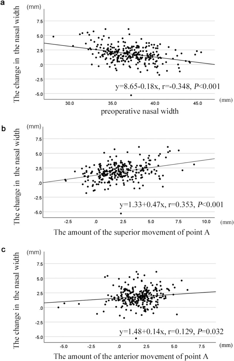 Factors affecting postoperative nasal morphology after Le Fort I osteotomy on multiple regression analysis.