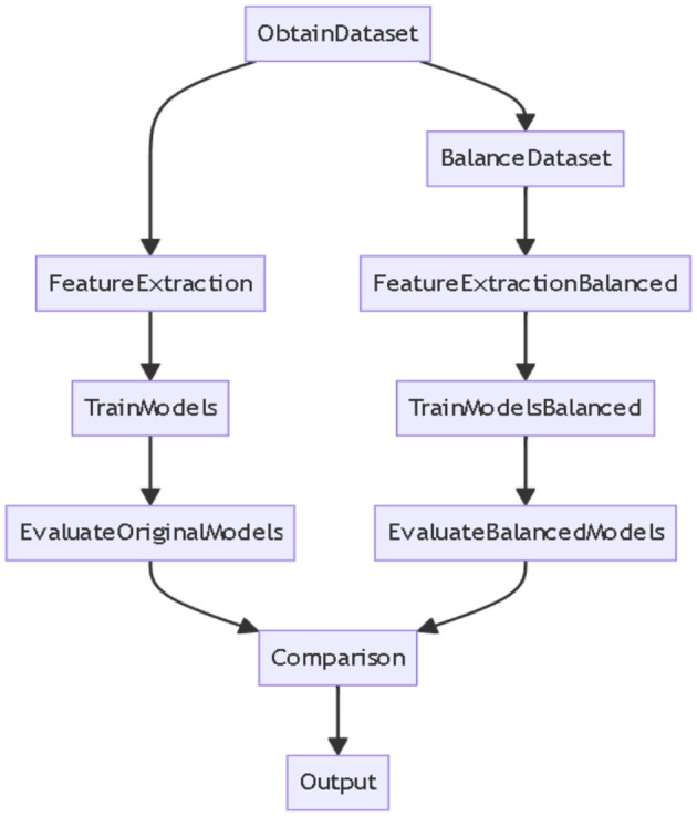 Impact of imbalanced features on large datasets.