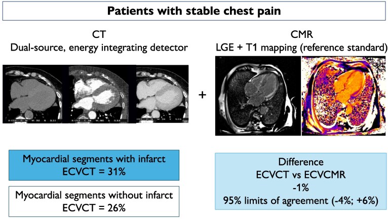 Myocardial extracellular volume fraction by computed tomography vs. cardiovascular magnetic resonance imaging in patients with stable chest pain.