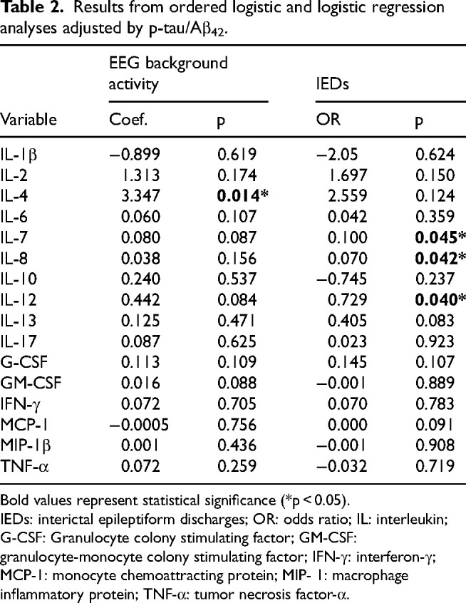 Cerebrospinal fluid cytokine levels affect electroencephalographic activity in Alzheimer's disease.