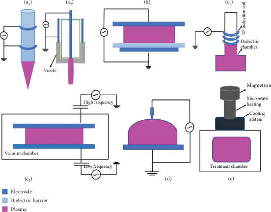 Cold Plasma-A Sustainable Energy-Efficient Low-Carbon Food Processing Technology: Physicochemical Characteristics, Microbial Inactivation, and Industrial Applications.