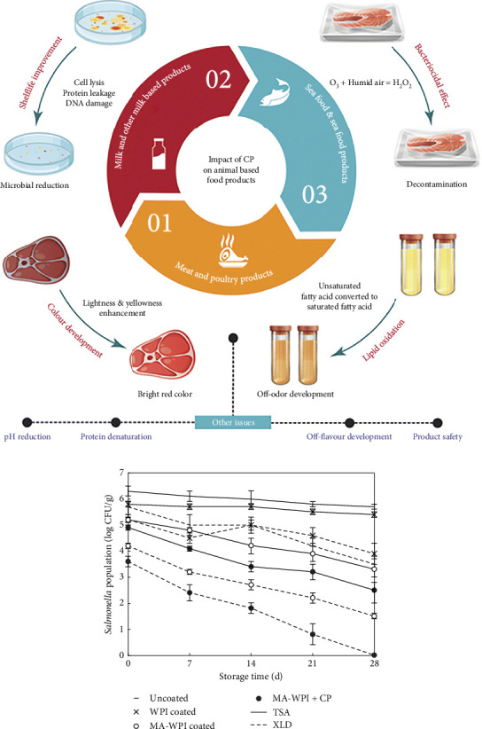 Cold Plasma-A Sustainable Energy-Efficient Low-Carbon Food Processing Technology: Physicochemical Characteristics, Microbial Inactivation, and Industrial Applications.