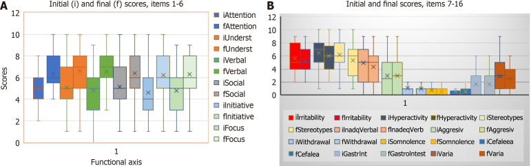 Autologous cord blood <i>vs</i> individualized supplements in autistic spectrum disorder: CORDUS study results.