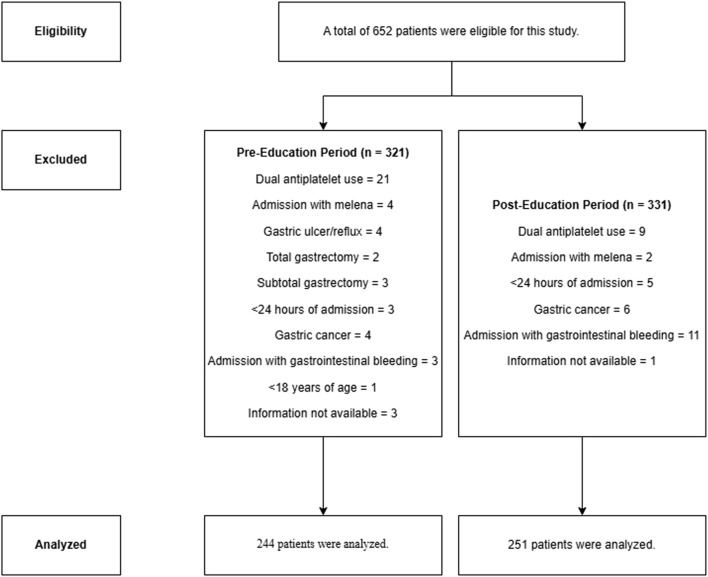 Ensuring guideline adherence and cost savings in stress ulcer prophylaxis practices in the intensive care unit: a pre-post education study.