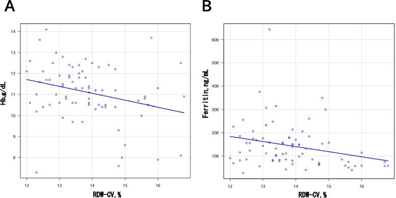 Red blood cell distribution width predicts coronary artery lesions in Kawasaki disease: insights from a Japanese cohort.