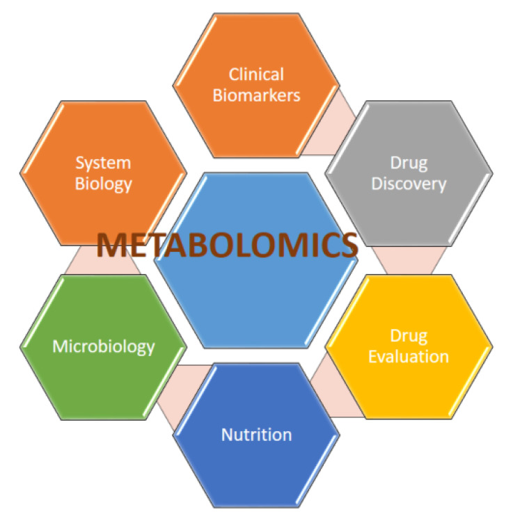 Metabolomics for the Identification of Biomarkers in Kidney Diseases.