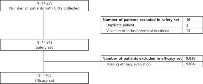 ROsulord® sAfety for Patients with Dyslipidemia Study: A Non-interventional, Multicenter, Prospective, Observational Study in South Korea.