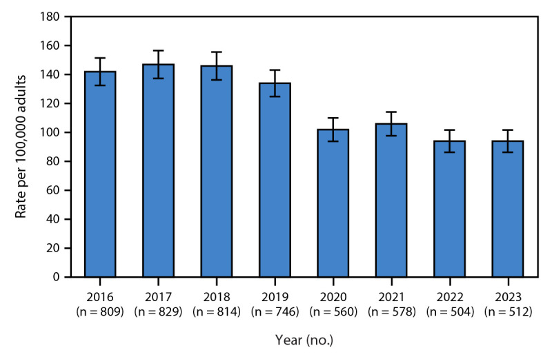 Newly Reported Chronic Hepatitis C Among Adults - Alaska, 2016-2023.