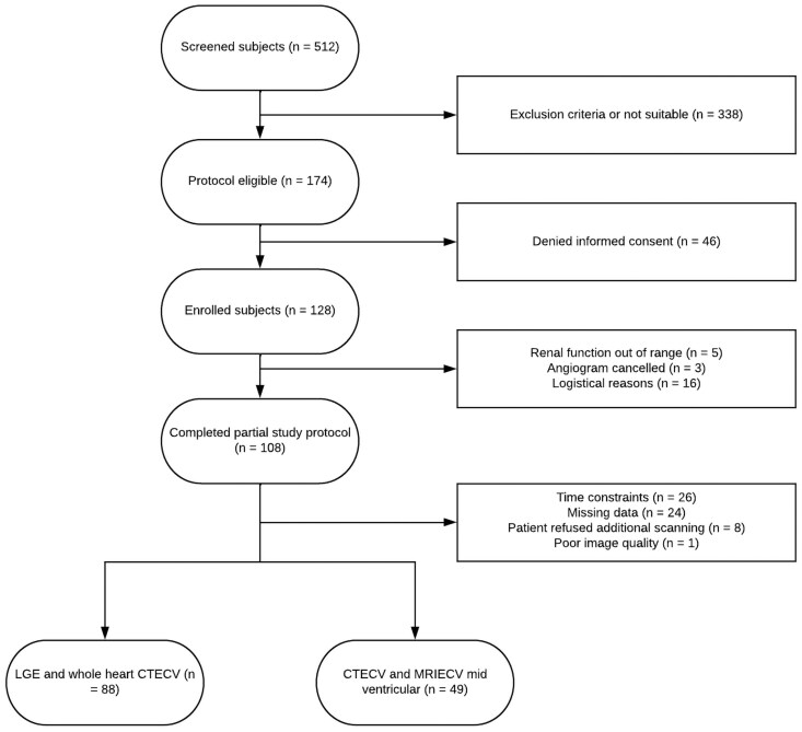 Myocardial extracellular volume fraction by computed tomography vs. cardiovascular magnetic resonance imaging in patients with stable chest pain.
