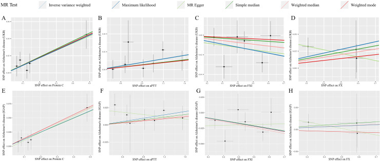 The effects of coagulation factors on the risk of Alzheimer's disease: A Mendelian randomization study.