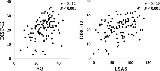 The 12-item self-report Questionnaire for Difficulty in Social Communication as a simultaneous prescreening of autism spectrum and social anxiety.